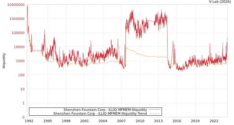 graph of Shenzhen Fountain Corp ILLIQ-MFMEM