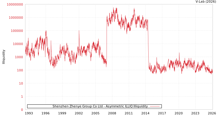 graph of Shenzhen Zhenye Group Co Ltd ILLIQ-AMEM