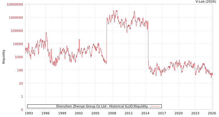 graph of Shenzhen Zhenye Group Co Ltd ILLIQ-HIST