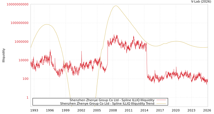 graph of Shenzhen Zhenye Group Co Ltd ILLIQ-SMEM