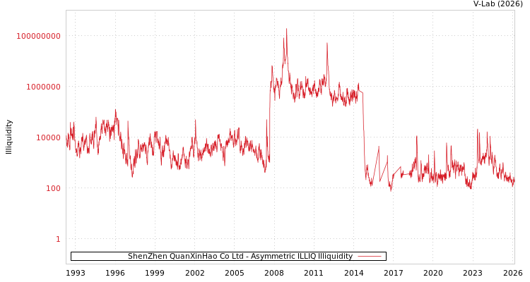 graph of ShenZhen QuanXinHao Co Ltd ILLIQ-AMEM