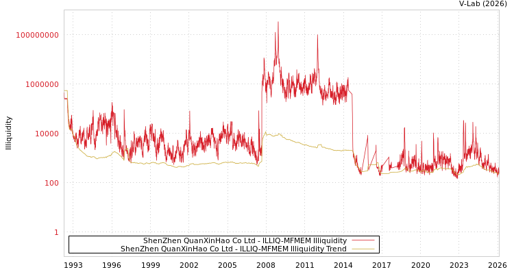 graph of ShenZhen QuanXinHao Co Ltd ILLIQ-MFMEM