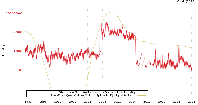 graph of ShenZhen QuanXinHao Co Ltd ILLIQ-SMEM