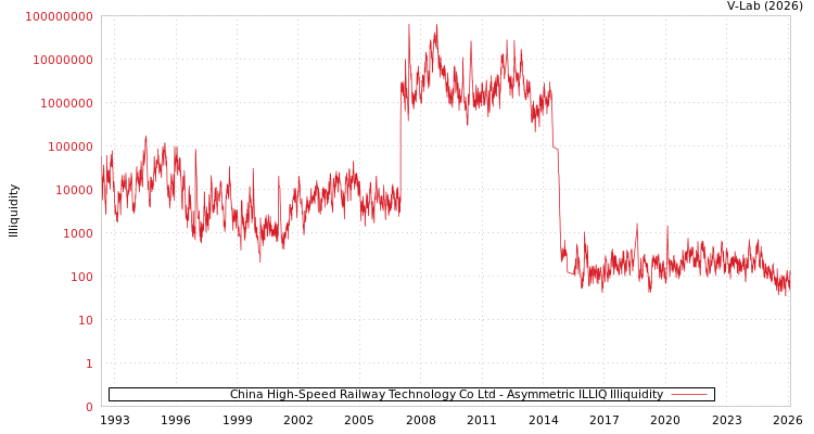 graph of China High-Speed Railway Technology Co Ltd ILLIQ-AMEM