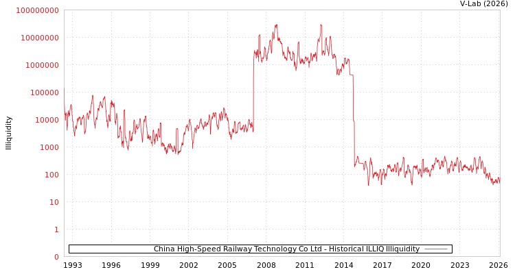 graph of China High-Speed Railway Technology Co Ltd ILLIQ-HIST