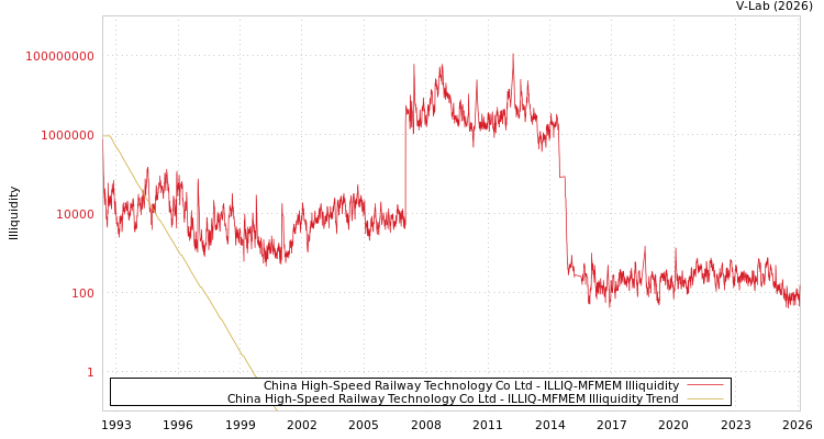 graph of China High-Speed Railway Technology Co Ltd ILLIQ-MFMEM