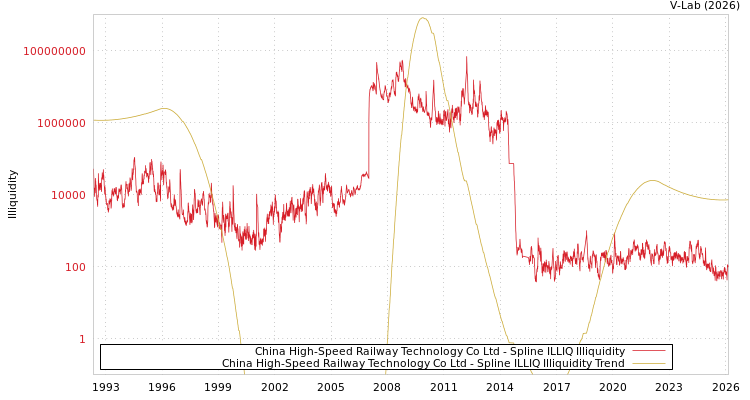 graph of China High-Speed Railway Technology Co Ltd ILLIQ-SMEM