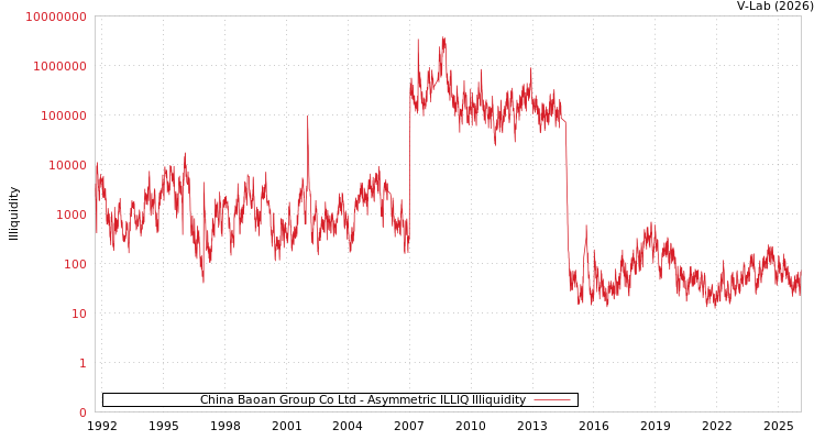 graph of China Baoan Group Co Ltd ILLIQ-AMEM