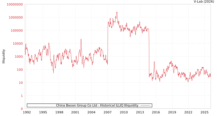 graph of China Baoan Group Co Ltd ILLIQ-HIST