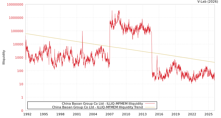 graph of China Baoan Group Co Ltd ILLIQ-MFMEM