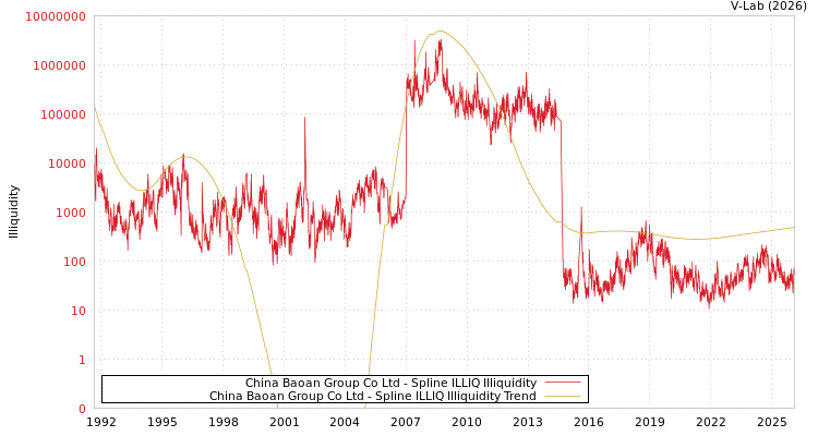 graph of China Baoan Group Co Ltd ILLIQ-SMEM
