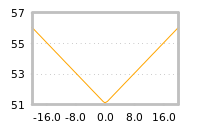 Impact of return on liquidity tomorrow