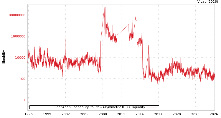 graph of Shenzhen Ecobeauty Co Ltd ILLIQ-AMEM