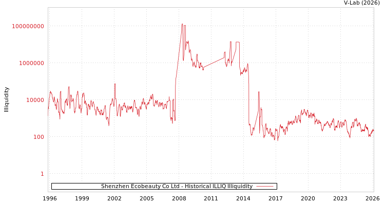 graph of Shenzhen Ecobeauty Co Ltd ILLIQ-HIST