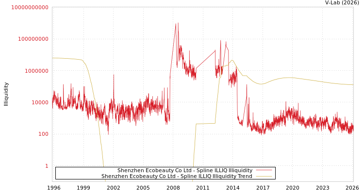graph of Shenzhen Ecobeauty Co Ltd ILLIQ-SMEM