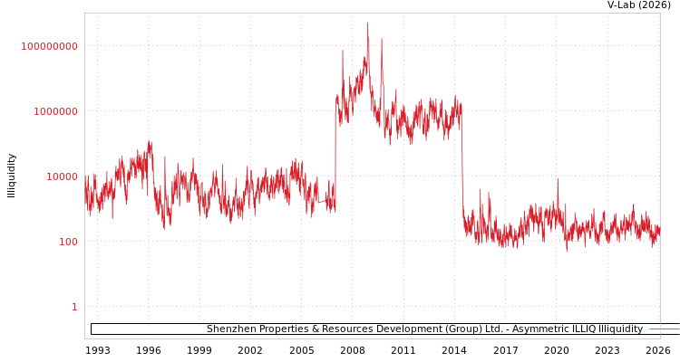graph of Shenzhen Properties & Resources Development (Group) Ltd. ILLIQ-AMEM