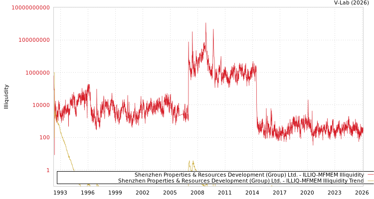 graph of Shenzhen Properties & Resources Development (Group) Ltd. ILLIQ-MFMEM