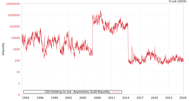 graph of CSG Holding Co Ltd ILLIQ-AMEM