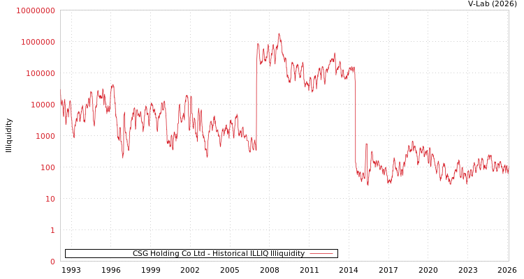 graph of CSG Holding Co Ltd ILLIQ-HIST