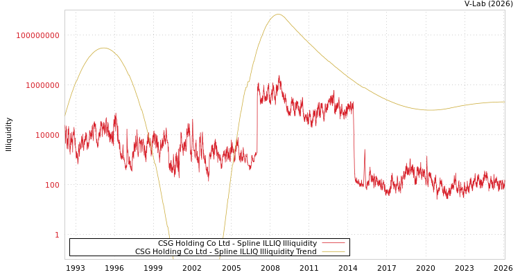 graph of CSG Holding Co Ltd ILLIQ-SMEM