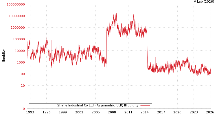 graph of Shahe Industrial Co Ltd ILLIQ-AMEM