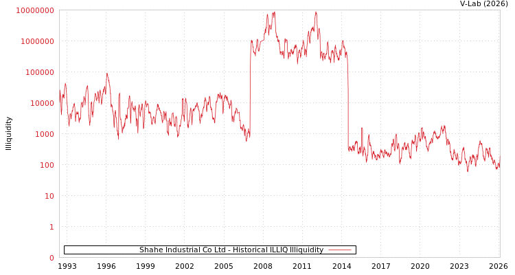 graph of Shahe Industrial Co Ltd ILLIQ-HIST