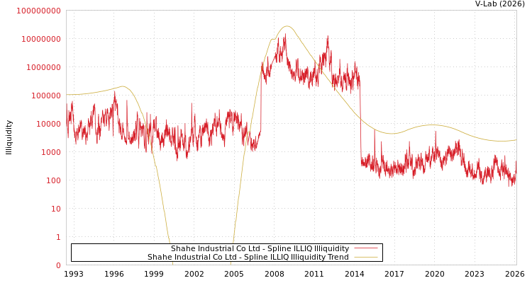 graph of Shahe Industrial Co Ltd ILLIQ-SMEM