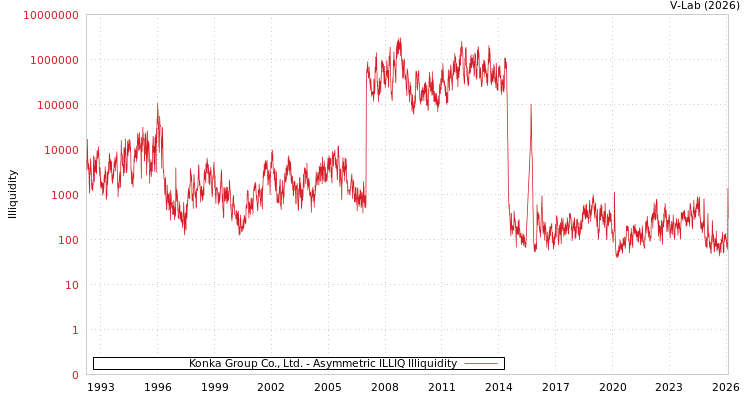 graph of Konka Group Co., Ltd. ILLIQ-AMEM