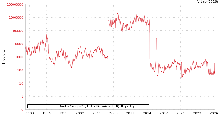 graph of Konka Group Co., Ltd. ILLIQ-HIST