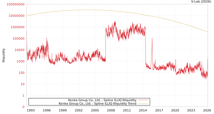 graph of Konka Group Co., Ltd. ILLIQ-SMEM
