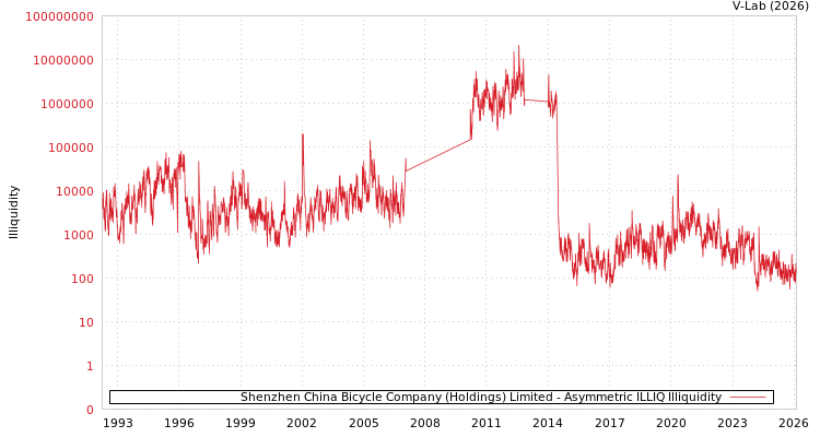graph of Shenzhen China Bicycle Company (Holdings) Limited ILLIQ-AMEM