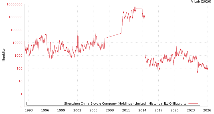 graph of Shenzhen China Bicycle Company (Holdings) Limited ILLIQ-HIST