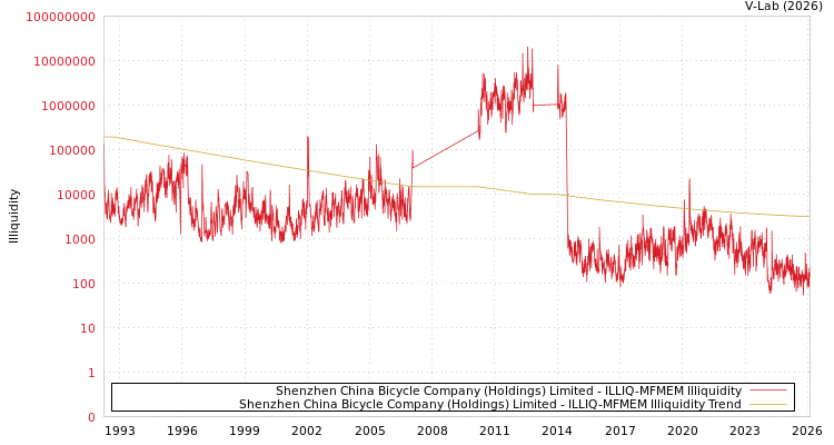graph of Shenzhen China Bicycle Company (Holdings) Limited ILLIQ-MFMEM