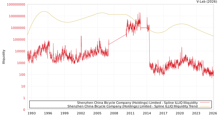 graph of Shenzhen China Bicycle Company (Holdings) Limited ILLIQ-SMEM