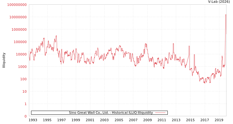graph of Sino Great Wall Co., Ltd. ILLIQ-HIST