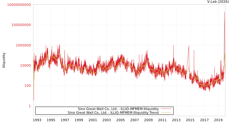 graph of Sino Great Wall Co., Ltd. ILLIQ-MFMEM