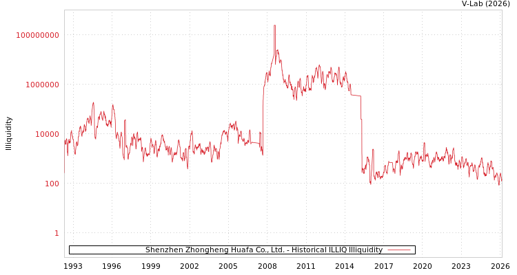 graph of Shenzhen Zhongheng Huafa Co., Ltd. ILLIQ-HIST