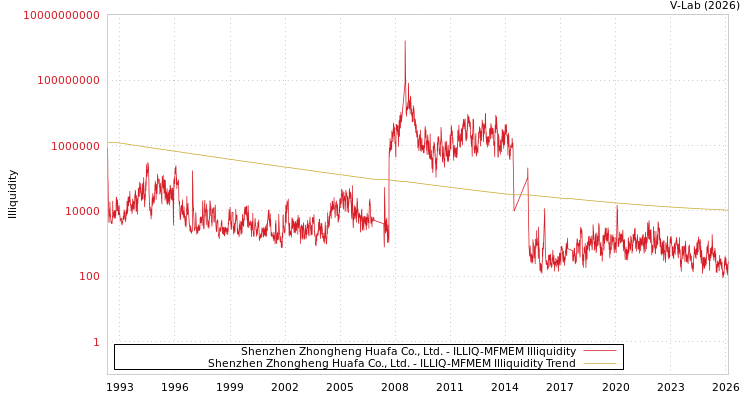 graph of Shenzhen Zhongheng Huafa Co., Ltd. ILLIQ-MFMEM