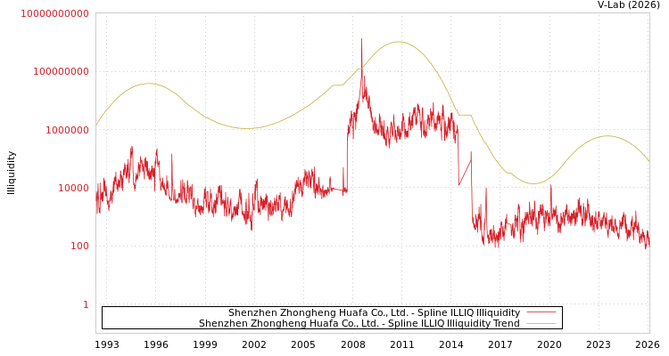 graph of Shenzhen Zhongheng Huafa Co., Ltd. ILLIQ-SMEM