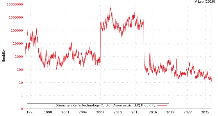 graph of Shenzhen Kaifa Technology Co Ltd ILLIQ-AMEM