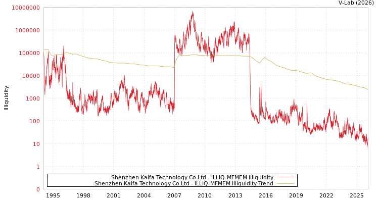 graph of Shenzhen Kaifa Technology Co Ltd ILLIQ-MFMEM