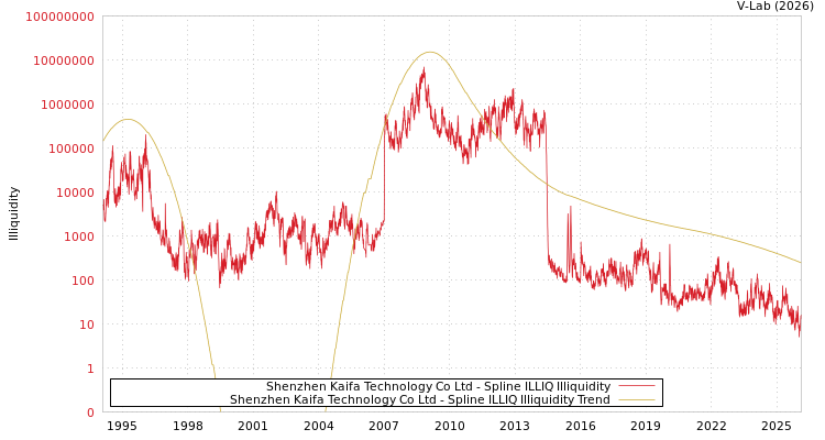 graph of Shenzhen Kaifa Technology Co Ltd ILLIQ-SMEM