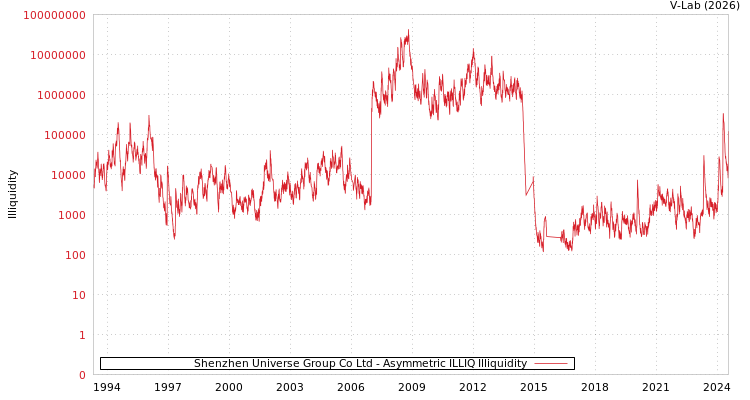 graph of Shenzhen Universe Group Co Ltd ILLIQ-AMEM