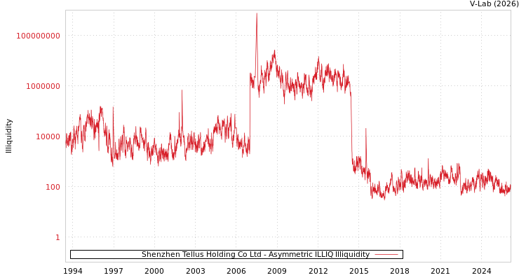 graph of Shenzhen Tellus Holding Co Ltd ILLIQ-AMEM