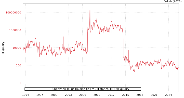 graph of Shenzhen Tellus Holding Co Ltd ILLIQ-HIST