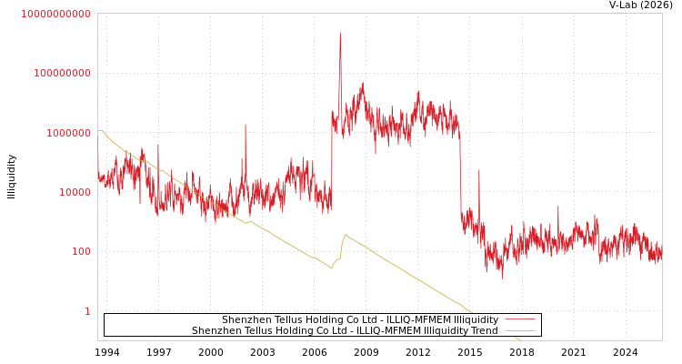 graph of Shenzhen Tellus Holding Co Ltd ILLIQ-MFMEM