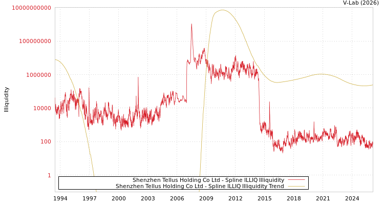 graph of Shenzhen Tellus Holding Co Ltd ILLIQ-SMEM