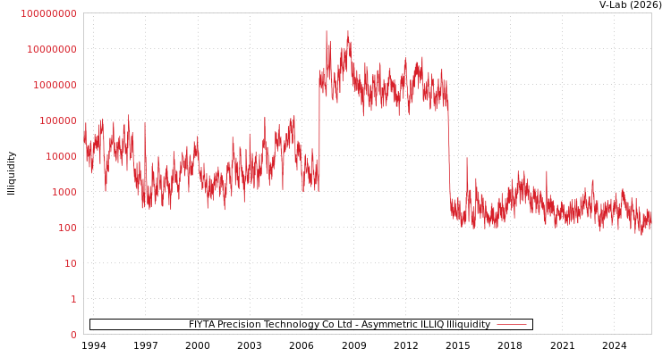 graph of FIYTA Precision Technology Co Ltd ILLIQ-AMEM
