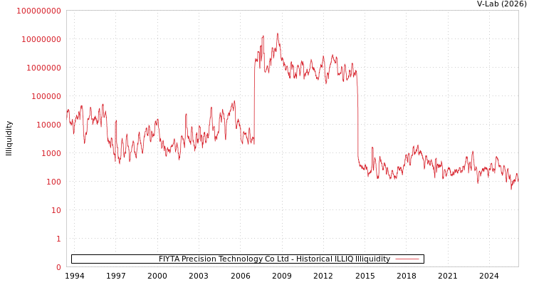 graph of FIYTA Precision Technology Co Ltd ILLIQ-HIST
