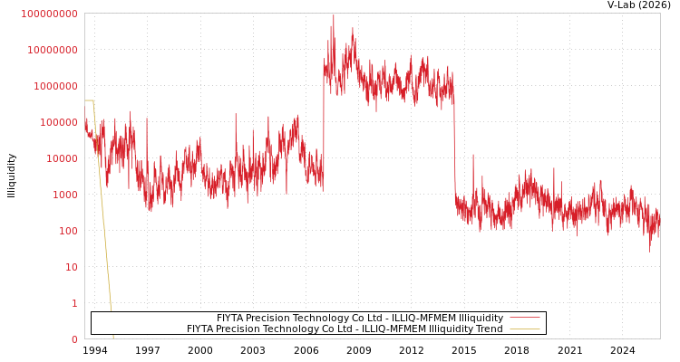 graph of FIYTA Precision Technology Co Ltd ILLIQ-MFMEM